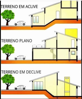 Tipos de terrenos Condomínio Vale das Fontes